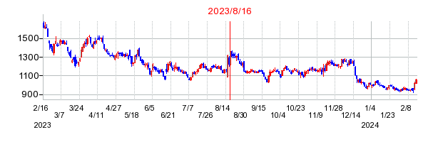 2023年8月16日 13:36前後のの株価チャート